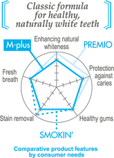 APAGARD M-plus Standard Type Toothpaste 125g